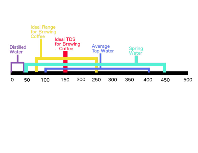 Coffee Tds Chart